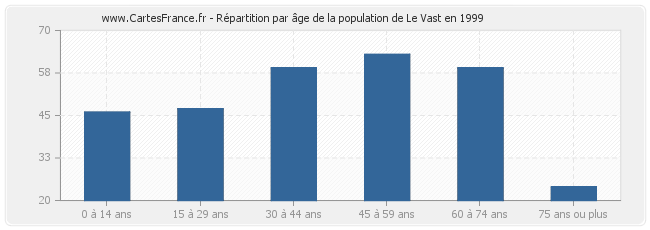 Répartition par âge de la population de Le Vast en 1999